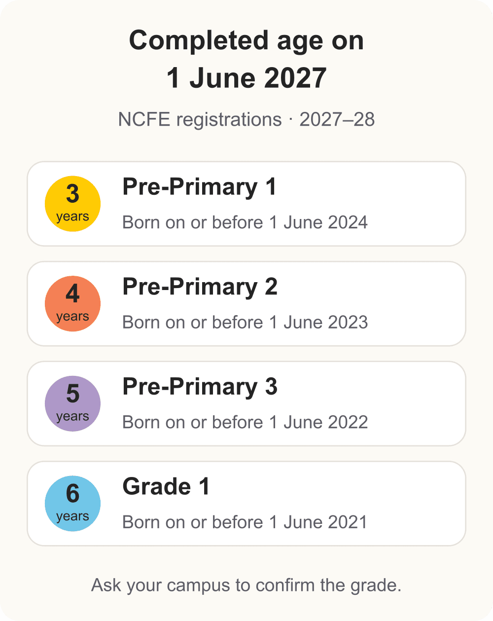 Completed age on 1 June 2027: Pre-Primary 1 three years, Pre-Primary 2 four years, Pre-Primary 3 five years and Grade 1 six years, with the birth-date cut-offs.