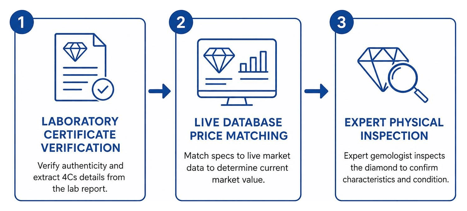 Step-by-step diamond valuation process diagram showing laboratory certificate verification, live database price matching