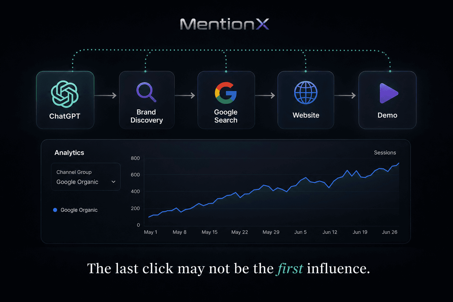 Invisible AI attribution — the last click may not be the first influence