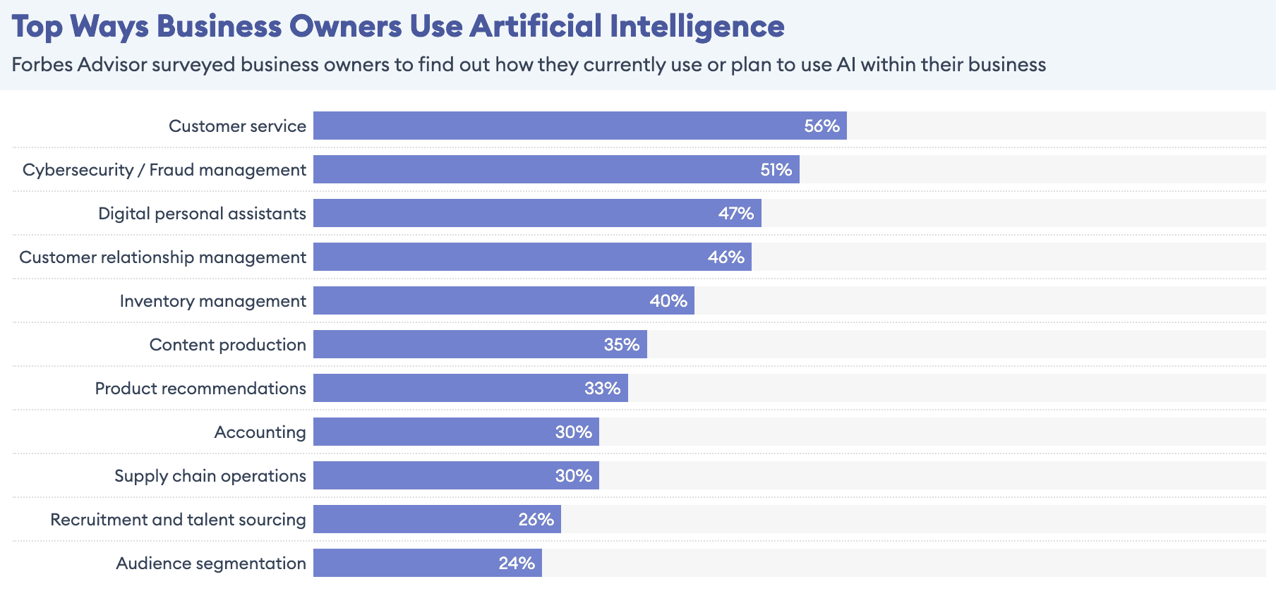 Top ways busines owners use AI