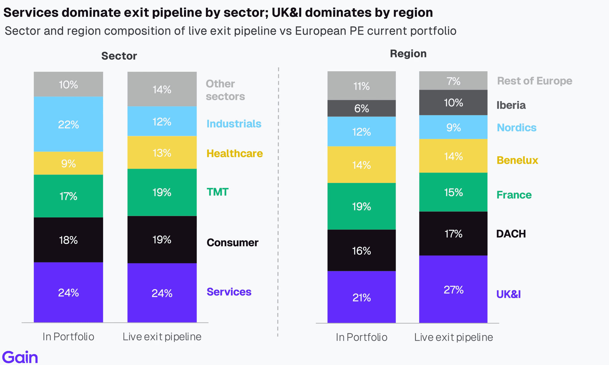 Two pie charts compare US investor dominance. Left chart: 85% US, 8% Europe, 4% Canada by EV managed. Right chart: 79% US, 11% Europe, 6% Canada by count.
