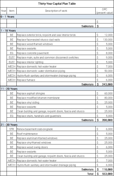 Thirty year capital plan