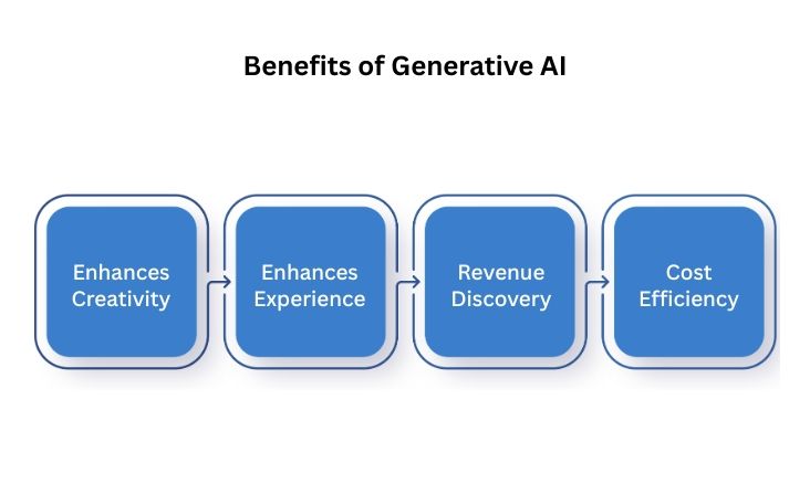 Benefits of Generative AI