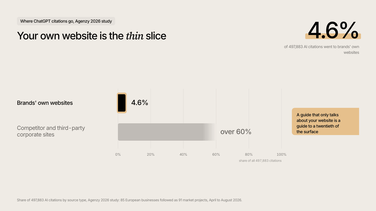 Where ChatGPT citations go: brands' own sites 4.6%, competitor and third-party corporate sites over 60%