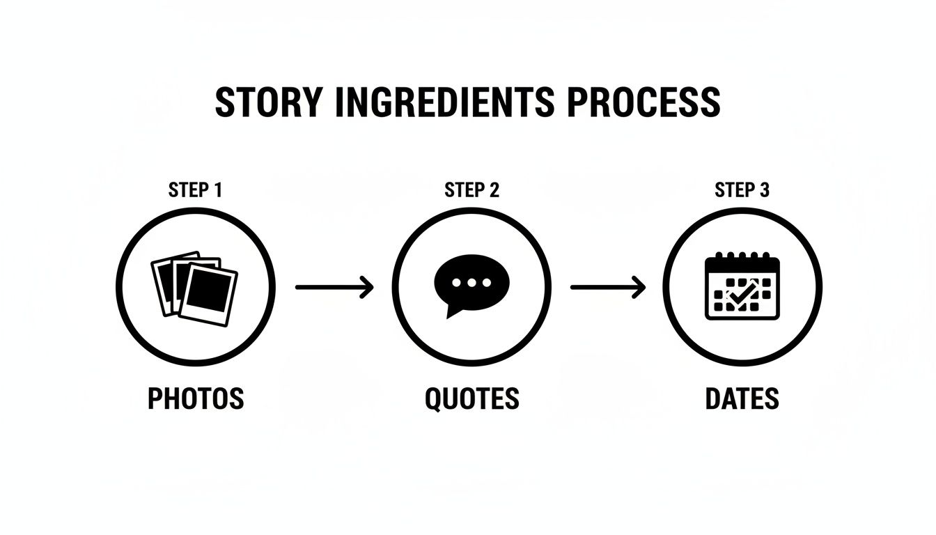 Infographic illustrating the 'Story Ingredients Process' with steps for photos, quotes, and dates.