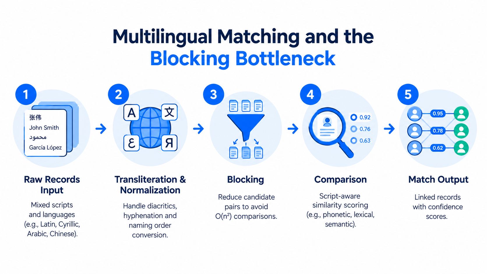 A five-step flowchart illustrating the multilingual record matching process from raw input to linked output.