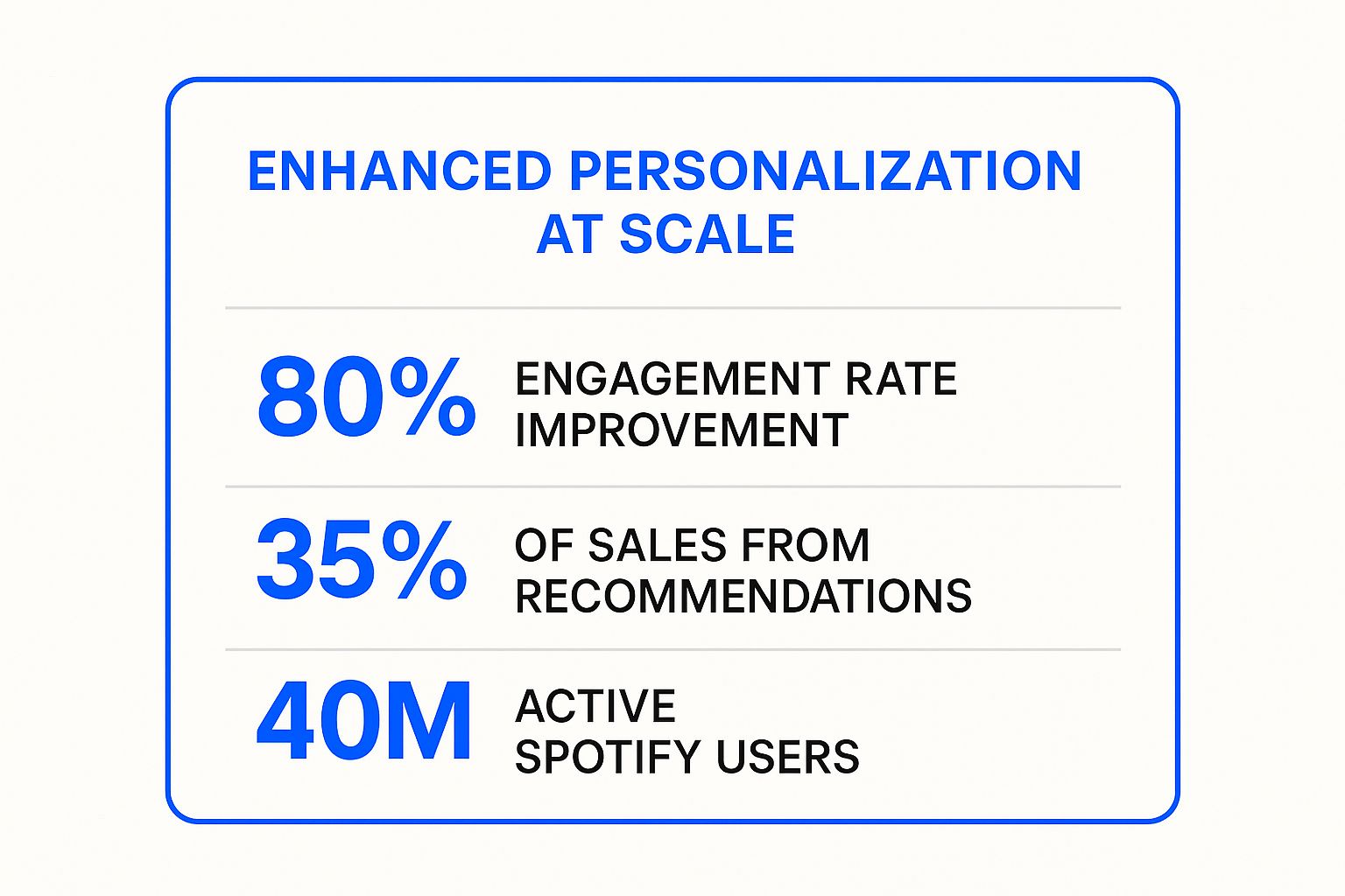 Infographic showing key data about Enhanced Personalization at Scale