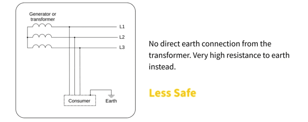 IT Earthing System