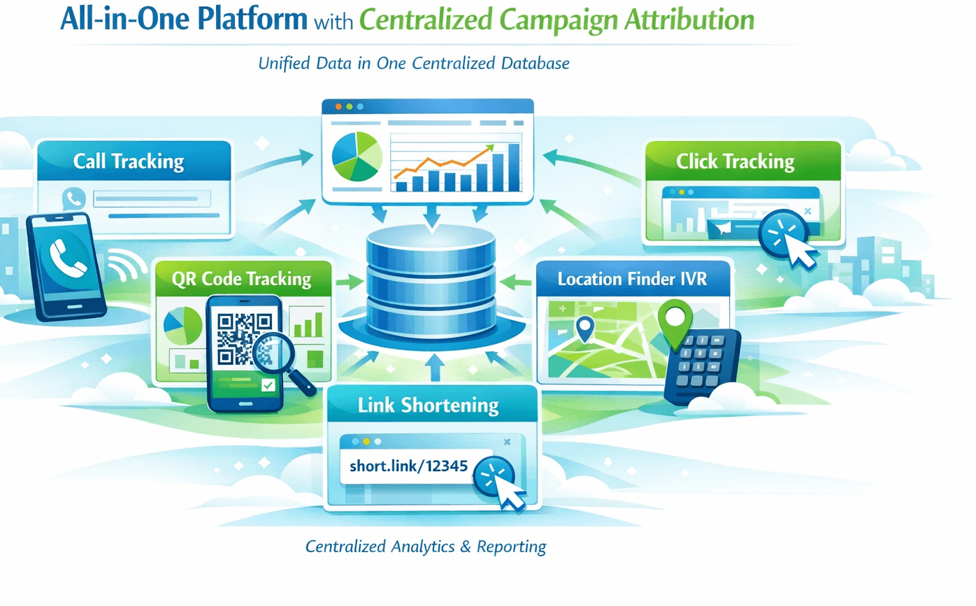 All-in-one platform with centralized campaign attribution on QIVIR.