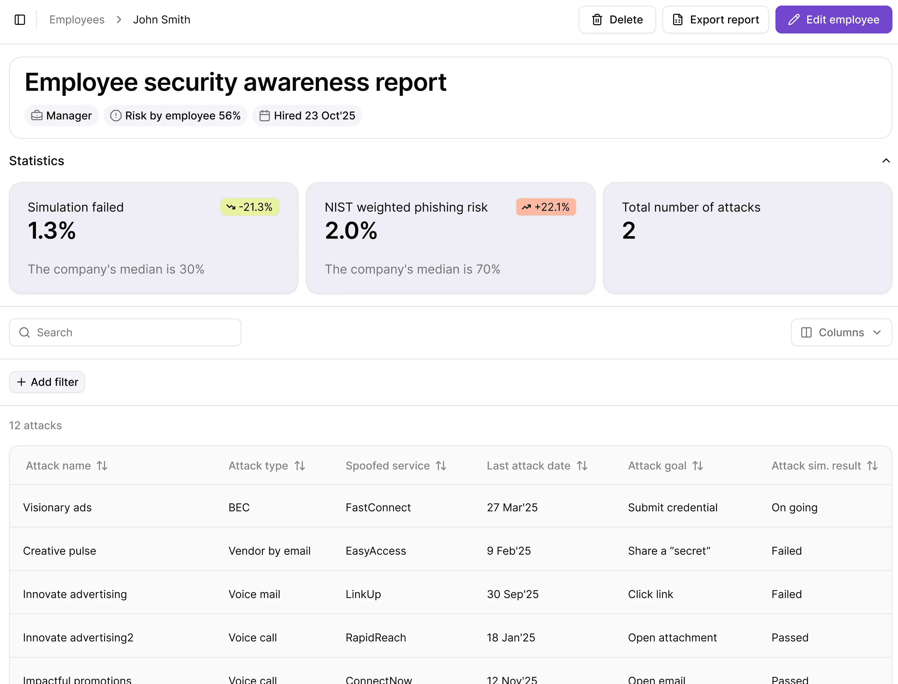 Brightside AI dashboard displaying medium vulnerability score of 47 with phishing simulation metrics