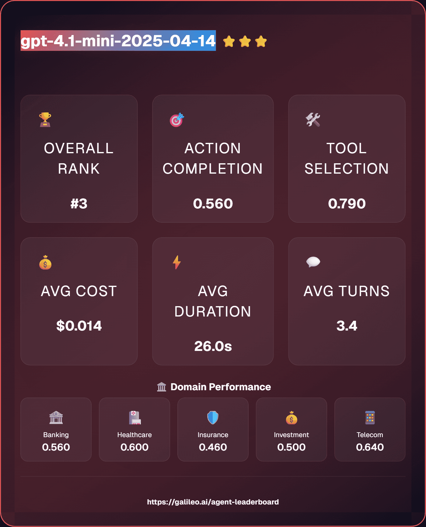 Explore GPT-4.1 Mini's performance benchmarks, industry-specific capabilities, and evaluation metrics to determine if it's the right AI model for your application's requirements.