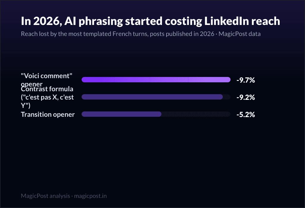 Studio dati di MagicPost: La scrittura con l'IA danneggia la tua portata su LinkedIn? Nel 2026 la risposta è cambiata