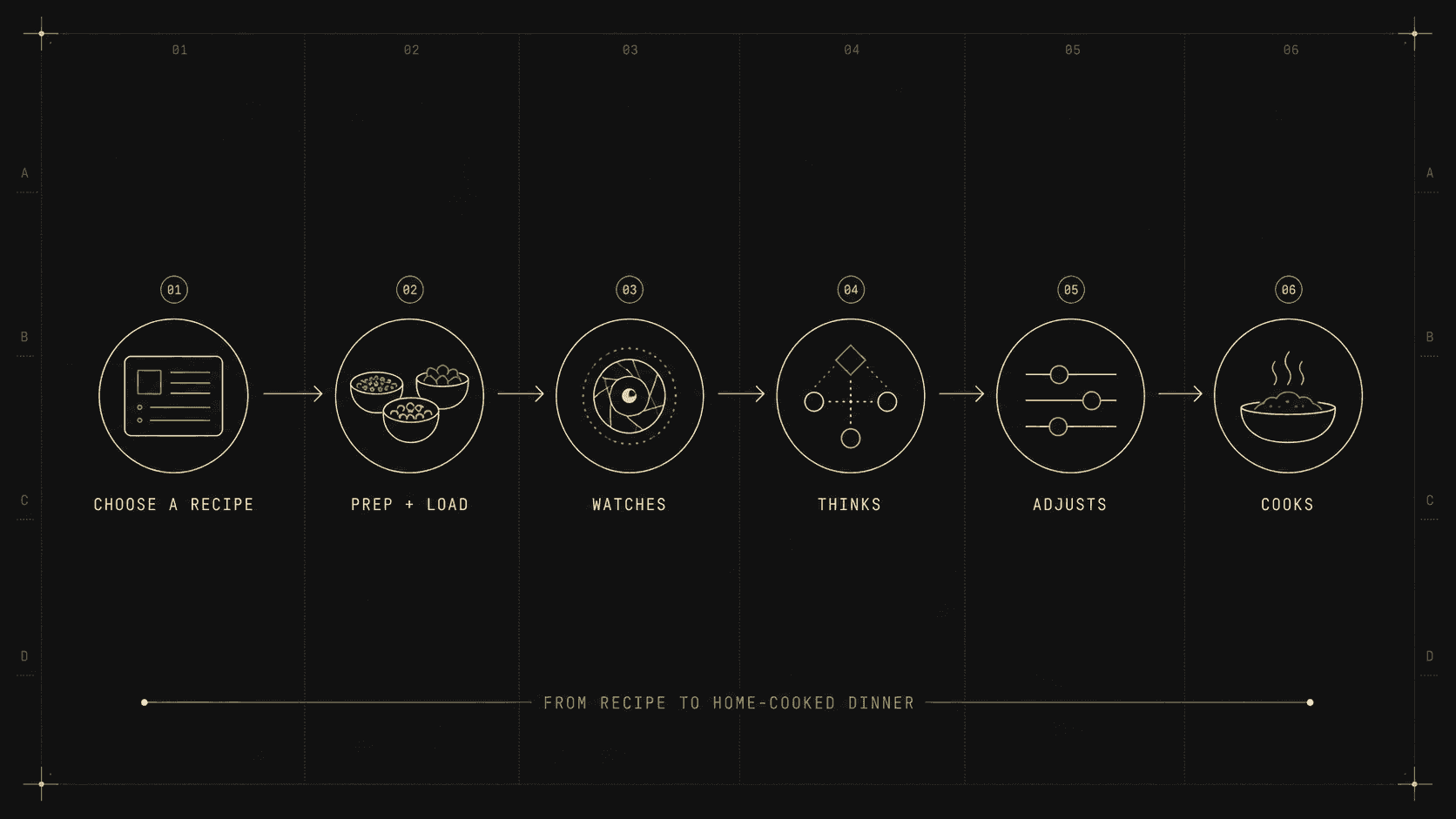 Posha countertop cooking system diagram showing camera, sensors, and AI capabilities