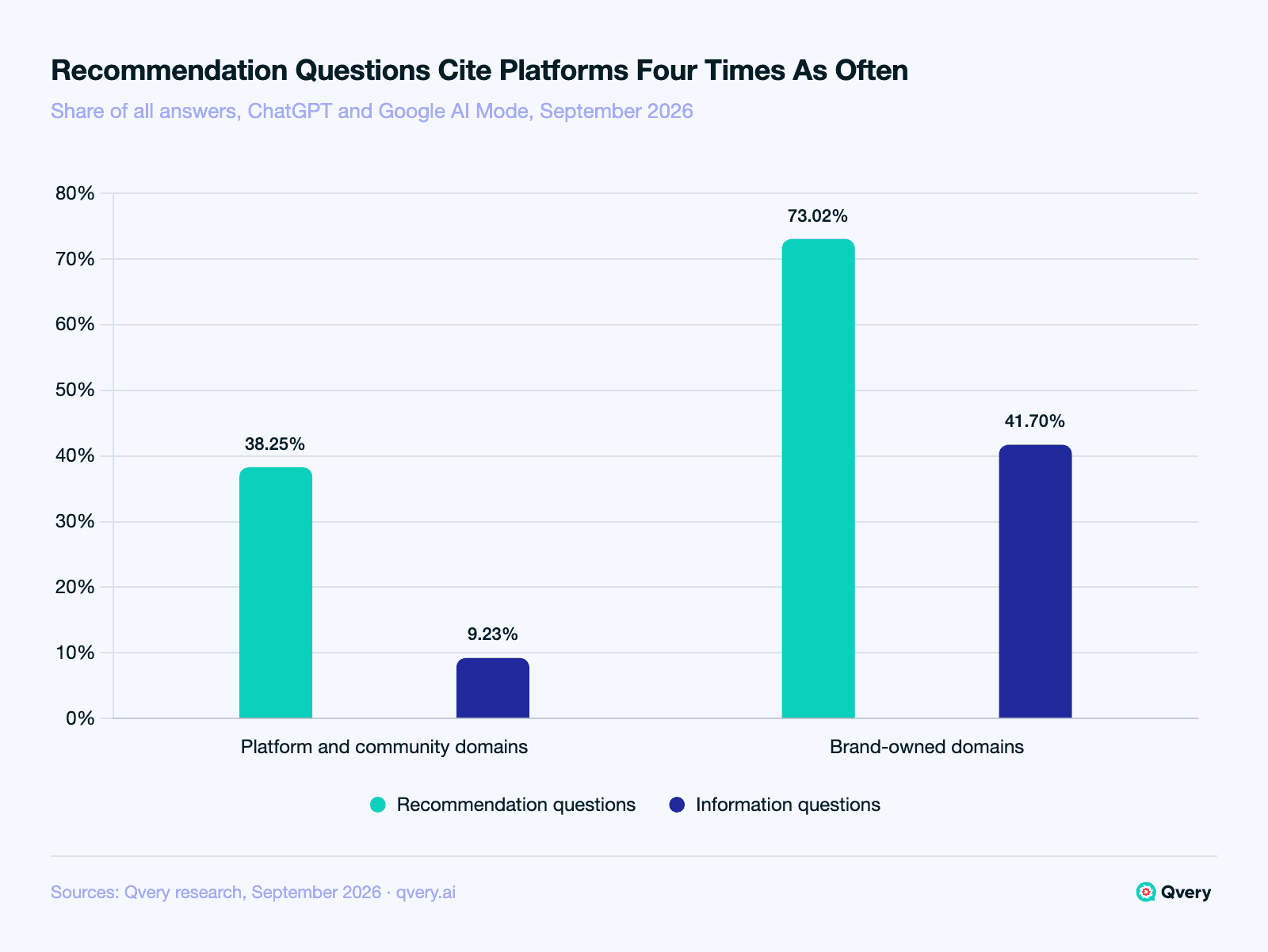 Bar chart of travel AI answers by question type: platform and community domains appeared in 38.25 percent of recommendation answers and 9.23 percent of information answers; brand-owned domains in 73.02 percent and 41.70 percent.
