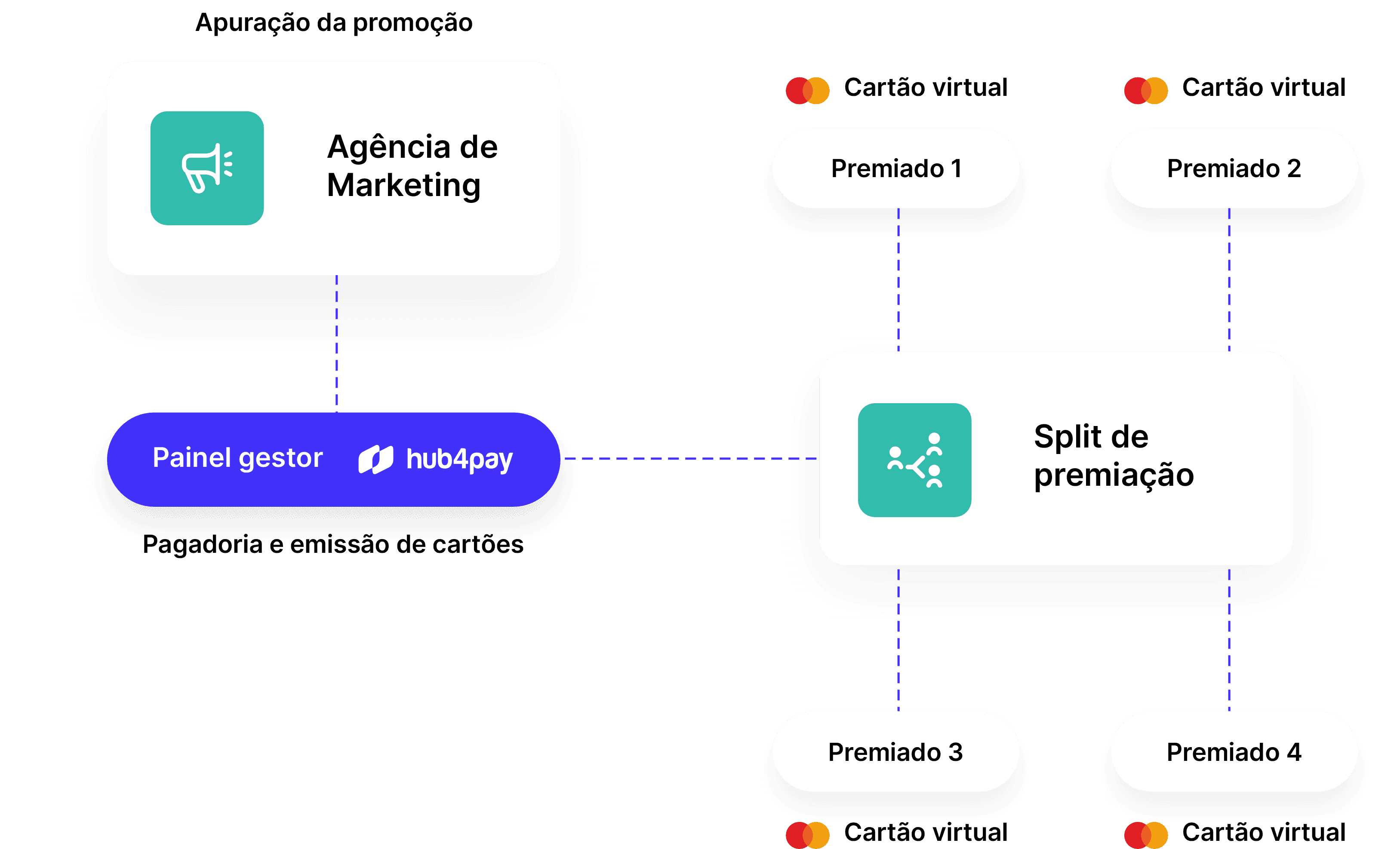 Processo - Plataforma de Pagamento de Promoções, Incentivo e Premiações | Hub 4pay