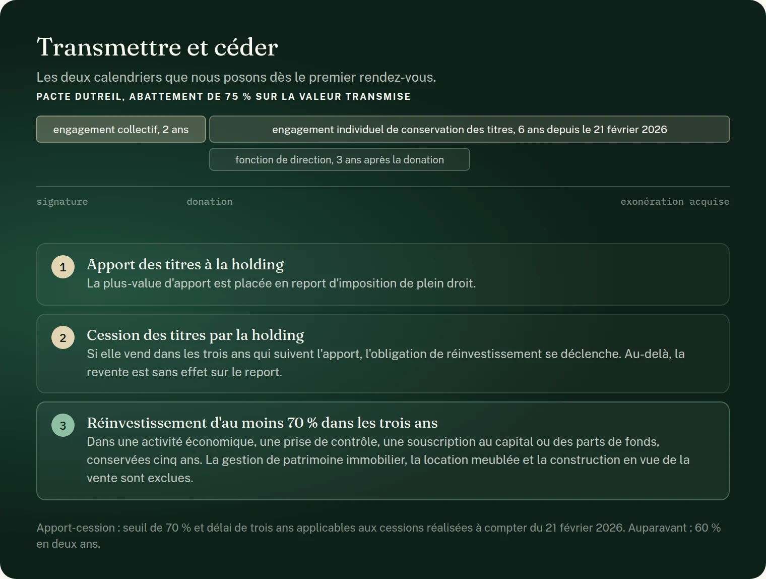 Schéma : transmettre et céder, les deux calendriers. Le pacte Dutreil ouvre un abattement de 75 % sur la valeur transmise : un engagement collectif de conservation de deux ans, puis un engagement individuel de conservation des titres de six ans depuis le 21 février 2026, et l'exercice d'une fonction de direction pendant trois ans après la donation. L'apport-cession se déroule en trois temps : l'apport des titres à la holding place la plus-value en report d'imposition de plein droit ; si la holding cède les titres dans les trois ans qui suivent l'apport, l'obligation de réinvestissement se déclenche ; il faut alors réinvestir au moins 70 % dans les trois ans, dans une activité économique, une prise de contrôle, une souscription au capital ou des parts de fonds conservées cinq ans, la gestion de patrimoine immobilier, la location meublée et la construction en vue de la vente étant exclues. Seuil de 70 % et délai de trois ans applicables aux cessions réalisées à compter du 21 février 2026, contre 60 % en deux ans auparavant.