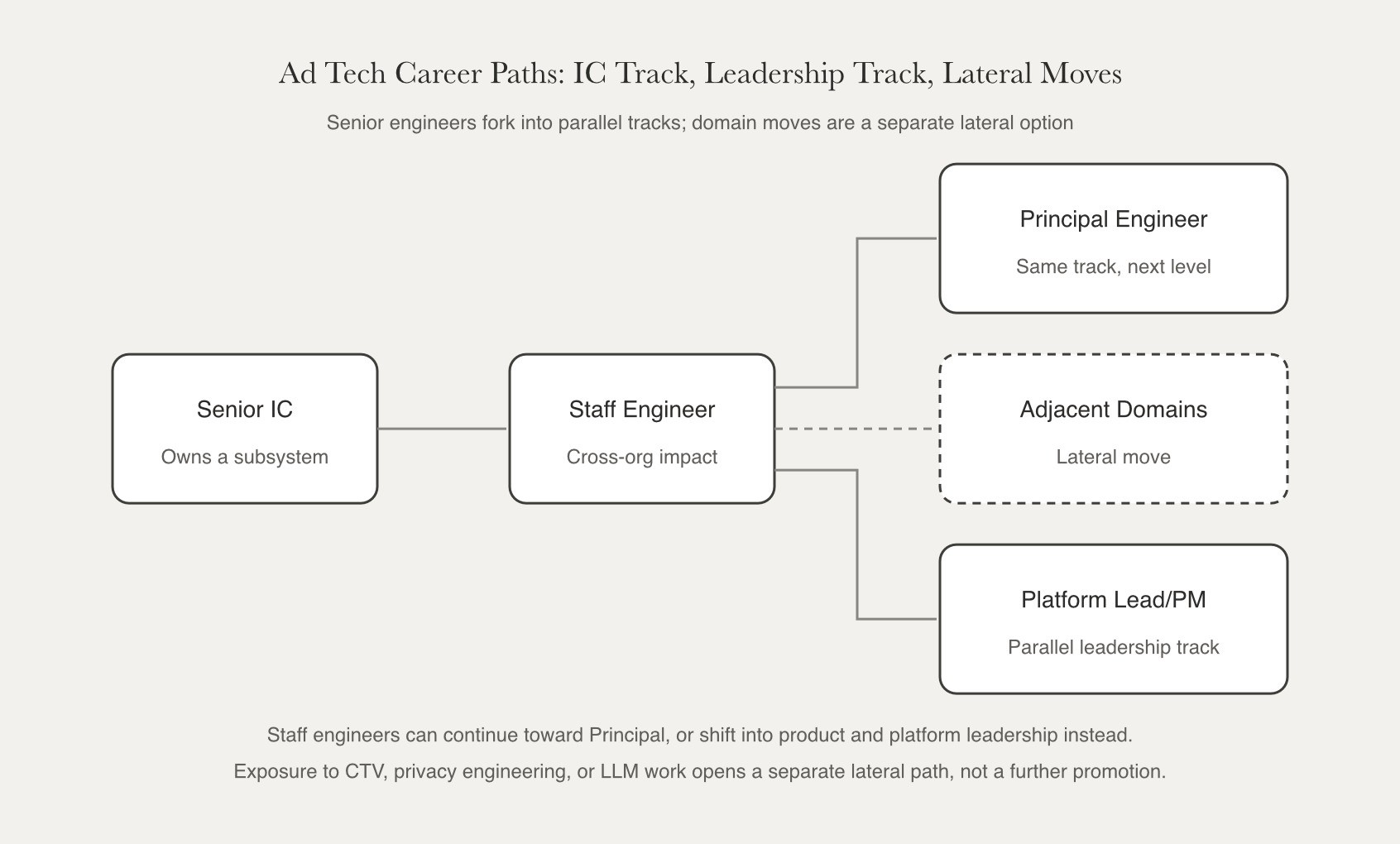 Ad tech career paths fork senior engineers into IC or leadership tracks, with CTV, privacy, and LLM moves shown as a separate lateral option.