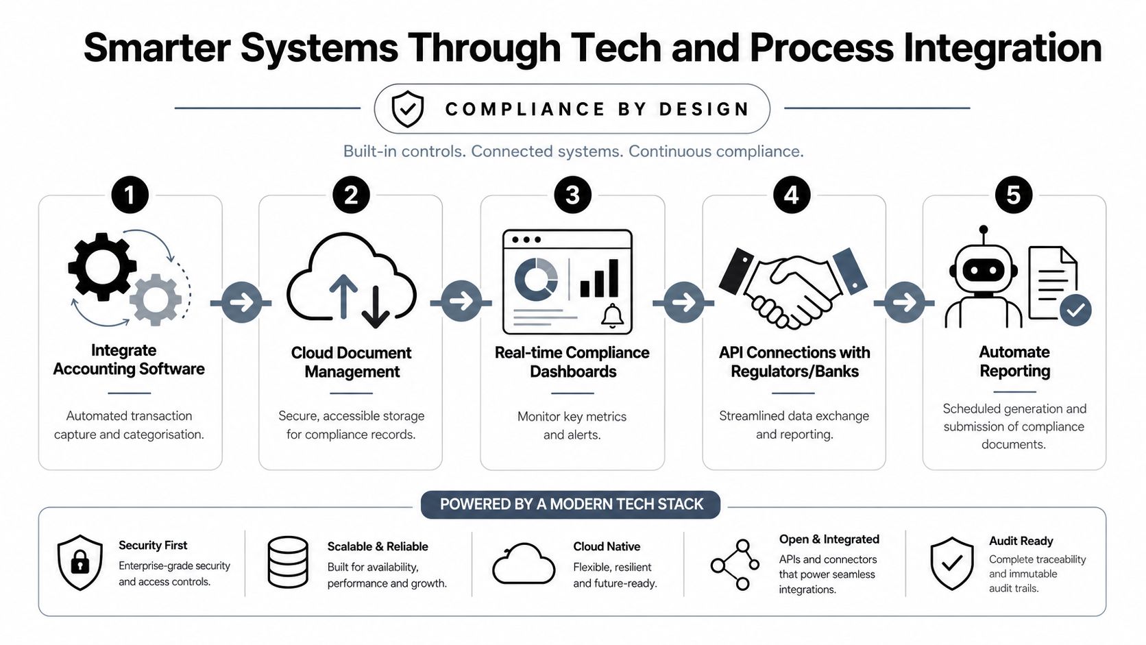 A five-step process diagram illustrating how tech integration enables smarter systems and continuous regulatory compliance.