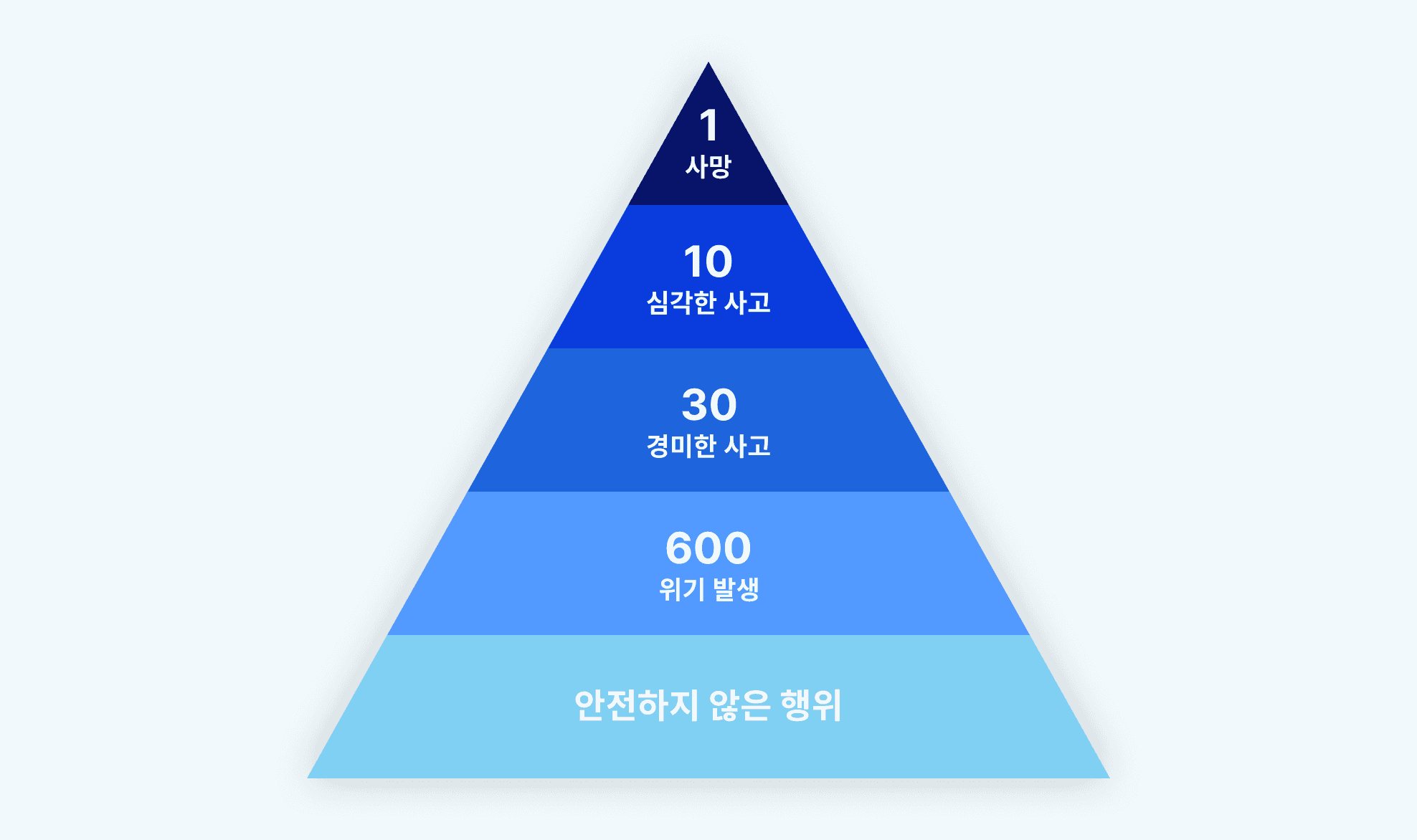버드의 법칙을 피라미드 형태로 표현한 그래프.