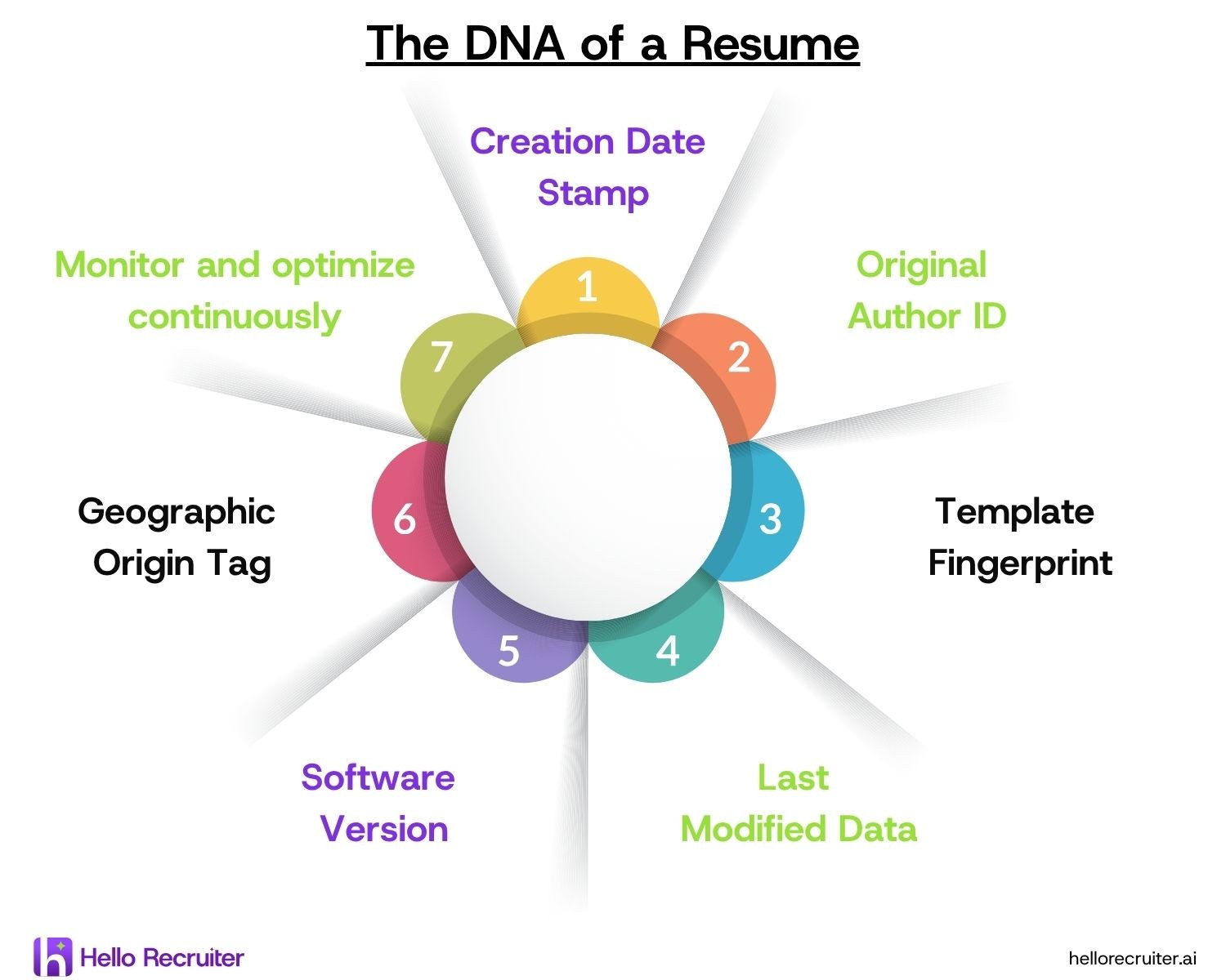 Hello Recruiter is an AI-powered recruitment platform