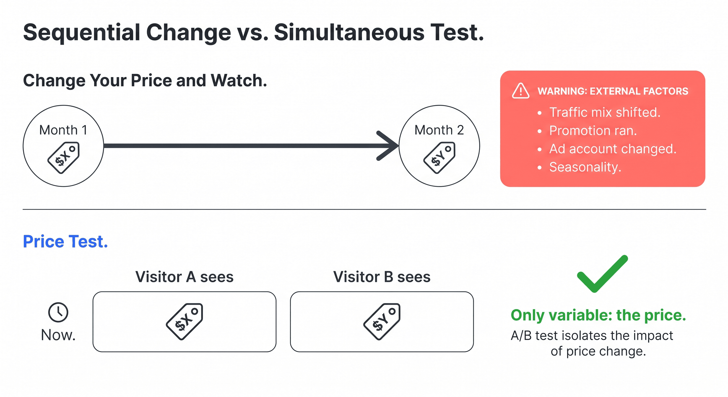 Diagram comparing a sequential price change (one price, then another, with confounders like seasonality and ad account changes) versus a simultaneous price test where price is the only variable