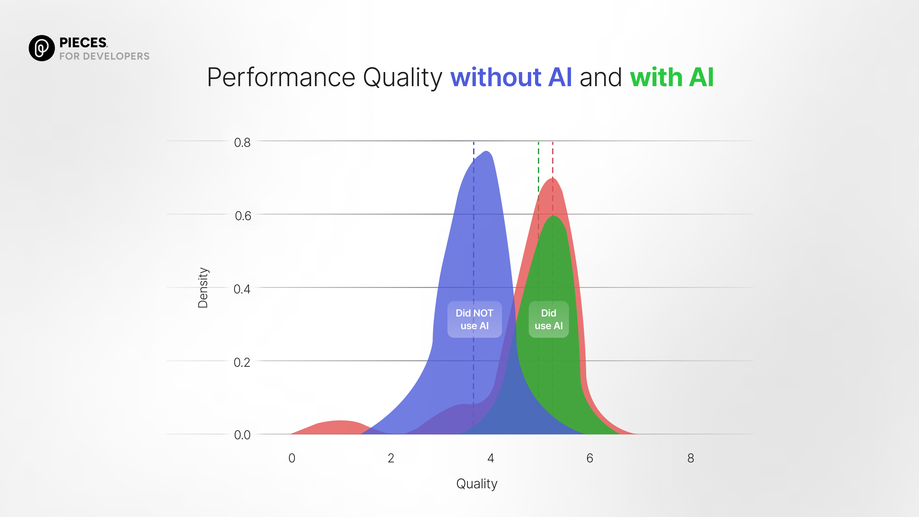 Llm agnostic performance graphic