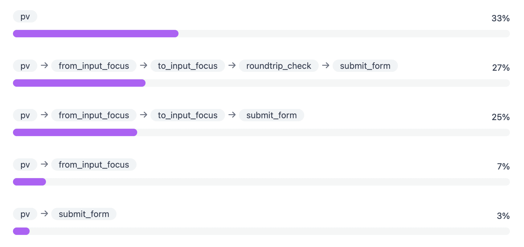Example of actions patterns from the dashboard