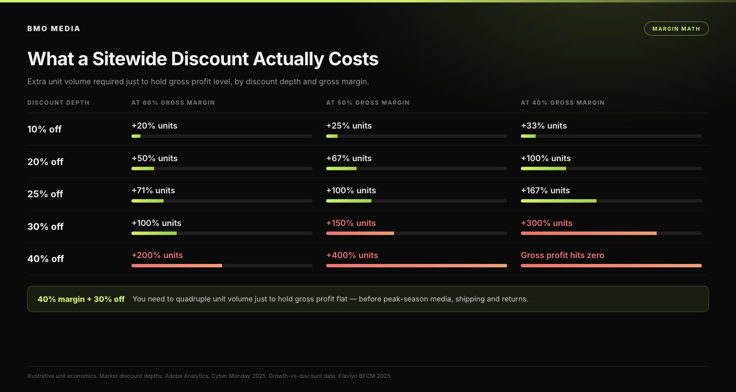 Chart of the extra unit volume required to hold gross profit flat at 60, 50 and 40 percent gross margin across discount depths from 10 to 40 percent