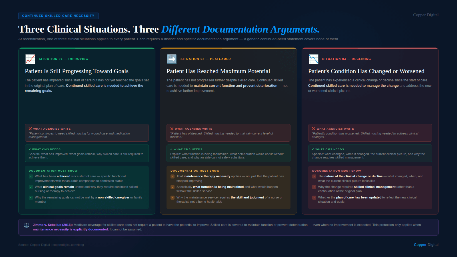 Infographic titled "Three Clinical Situations. Three Different Documentation Arguments." showing three cards for the three possible patient trajectories at recertification. Situation 01, Improving: patient is still progressing toward goals — documentation must show what has been achieved since start of care with measurable comparison to admission status, what clinical goals remain and why skilled care is required to achieve them, and why the remaining goals cannot be met by a non-skilled caregiver. Includes a wrong-versus-right example: the wrong version says "Patient continues to need skilled nursing" while the right version requires specifics about what has improved, what goals remain, and why skilled care is needed. Situation 02, Plateaued: patient has reached maximum potential — documentation must explicitly establish maintenance therapy necessity not just note that progress stopped, identify what function is being maintained and what would deteriorate without skilled care, and explain why the service requires the skill and judgment of a nurse or therapist. Wrong example says "Patient has plateaued, skilled nursing needed to maintain function" while the right version requires explicit maintenance necessity with specific deterioration risk. Situation 03, Declining: patient's condition has changed or worsened — documentation must describe the nature of the clinical change with timeline, explain why it requires skilled clinical management, and confirm the plan of care has been updated. A Jimmo v. Sebelius callout at the bottom clarifies that Medicare covers skilled care to maintain function even without improvement potential, but only when maintenance necessity is explicitly documented.