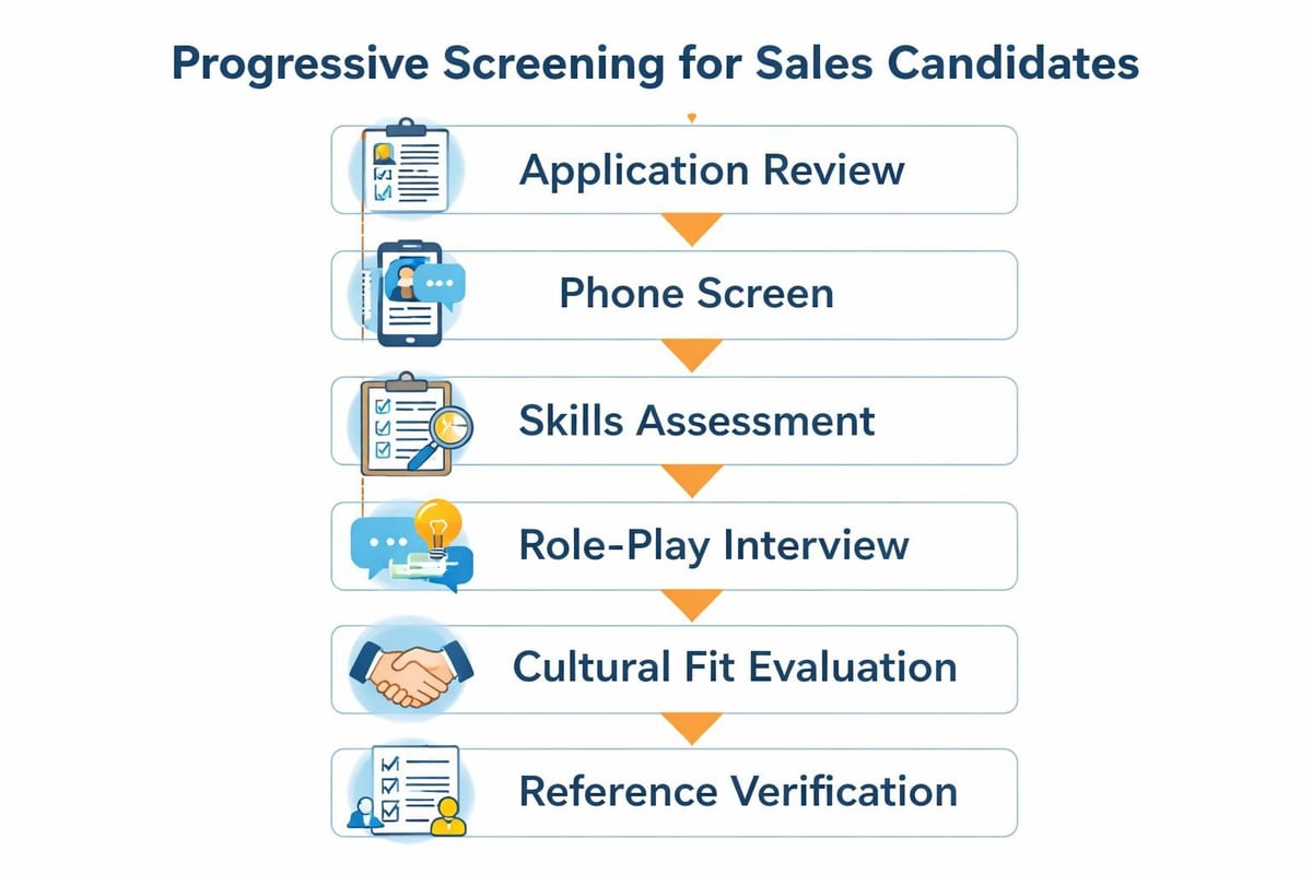 Multi-stage candidate evaluation