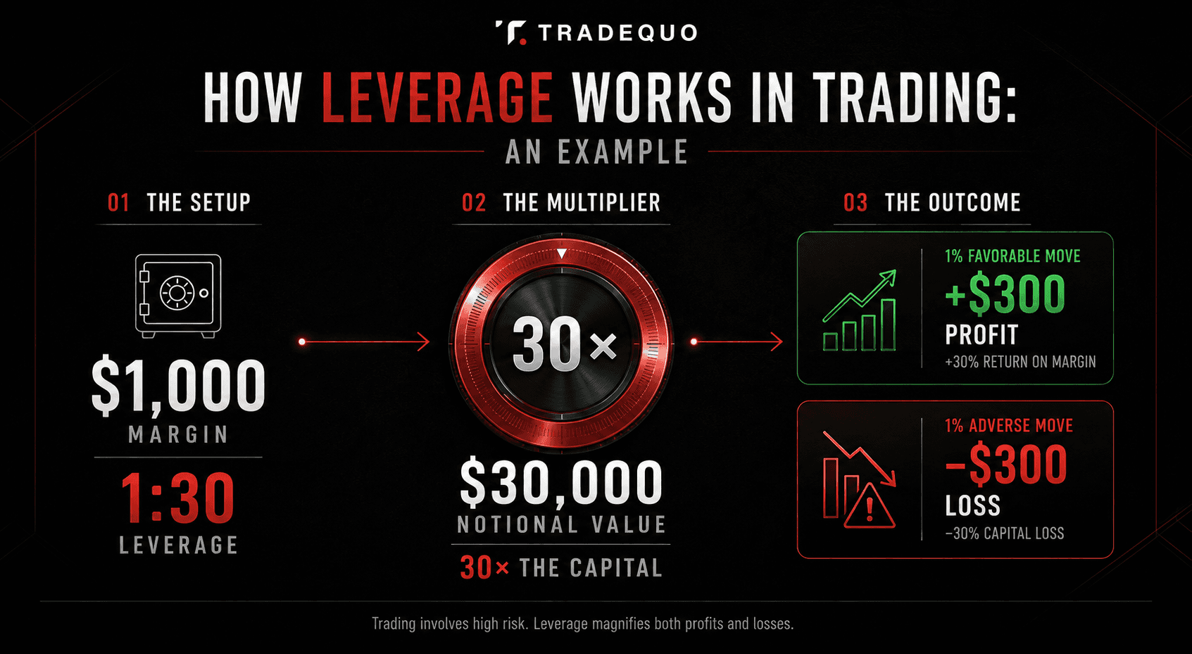 how leverage works in trading?