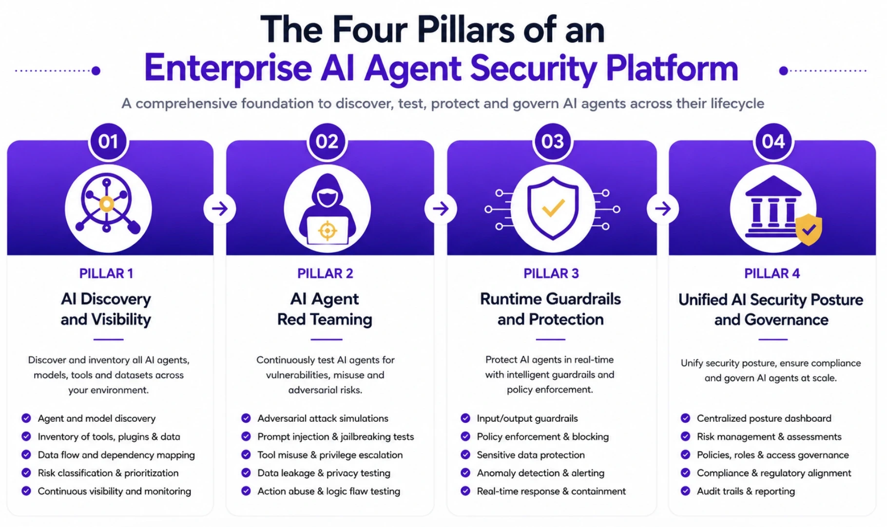Four Pillars of an Enterprise AI Agent Security Platform