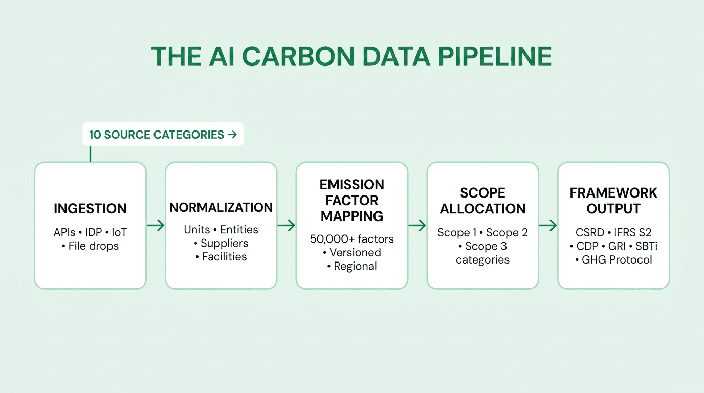 Flow diagram of the AI-driven carbon data pipeline, from operational data through ERP and IoT ingestion, AI normalization and emission-factor mapping, scope-tagged inventory, and framework-specific reports.