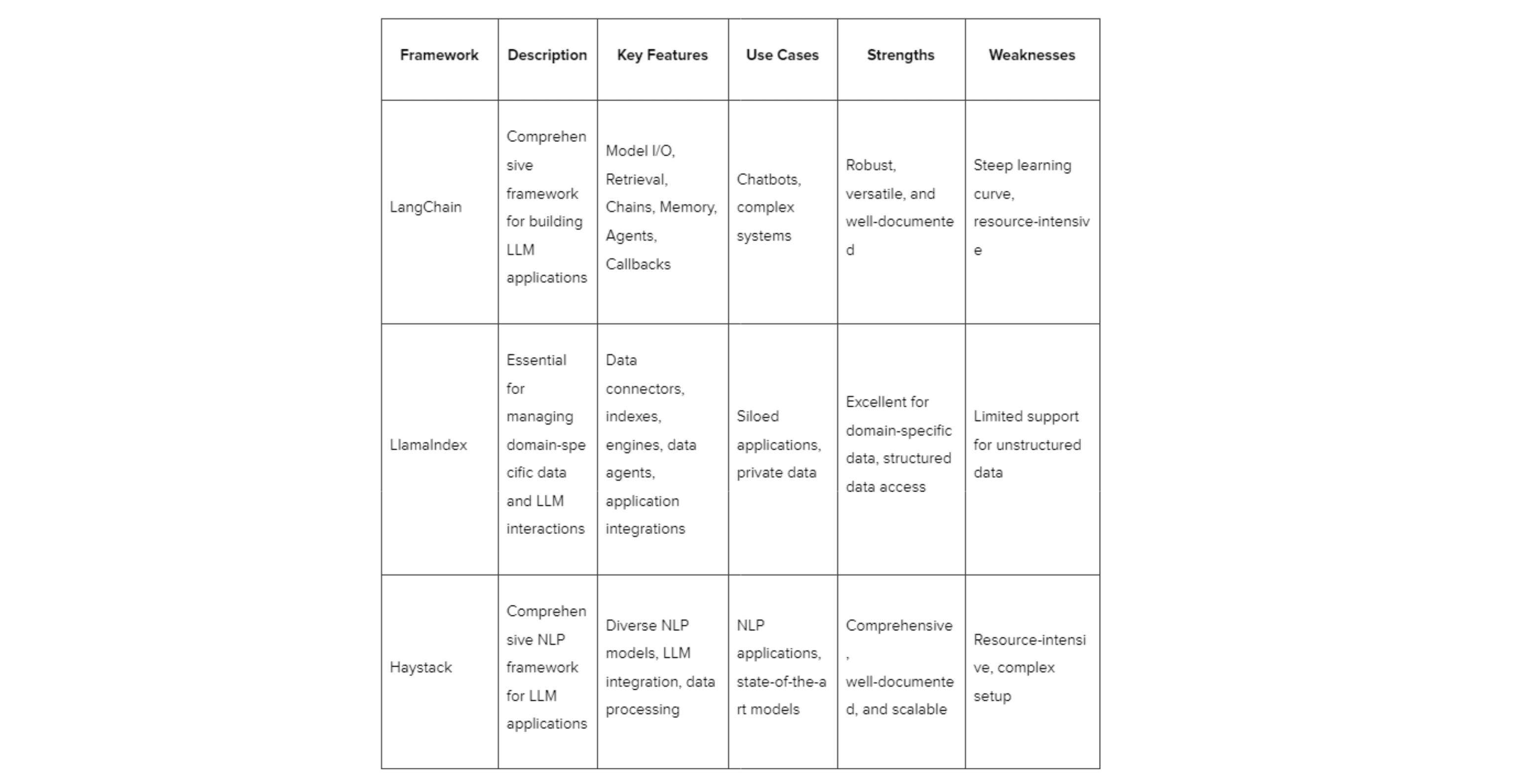 Comparing LLM Frameworks 