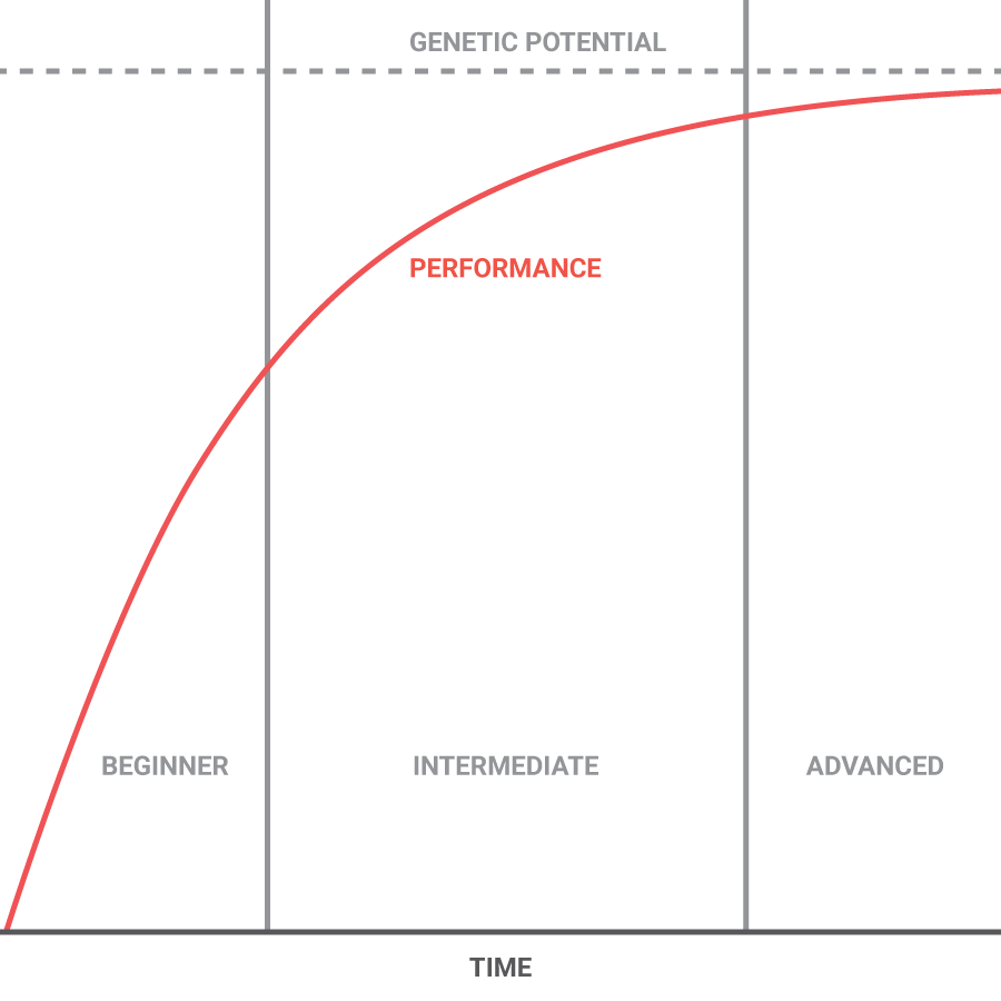 The Athletic Performance Curve