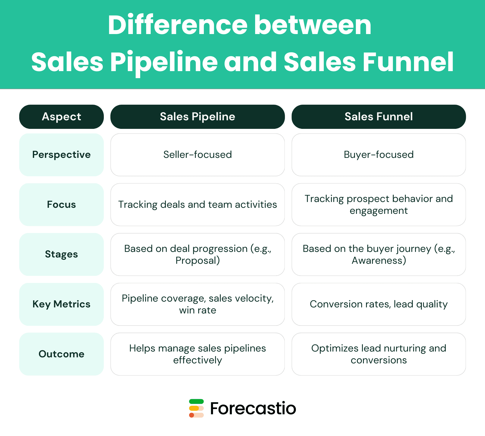 Sales Pipeline and Sales Funnel