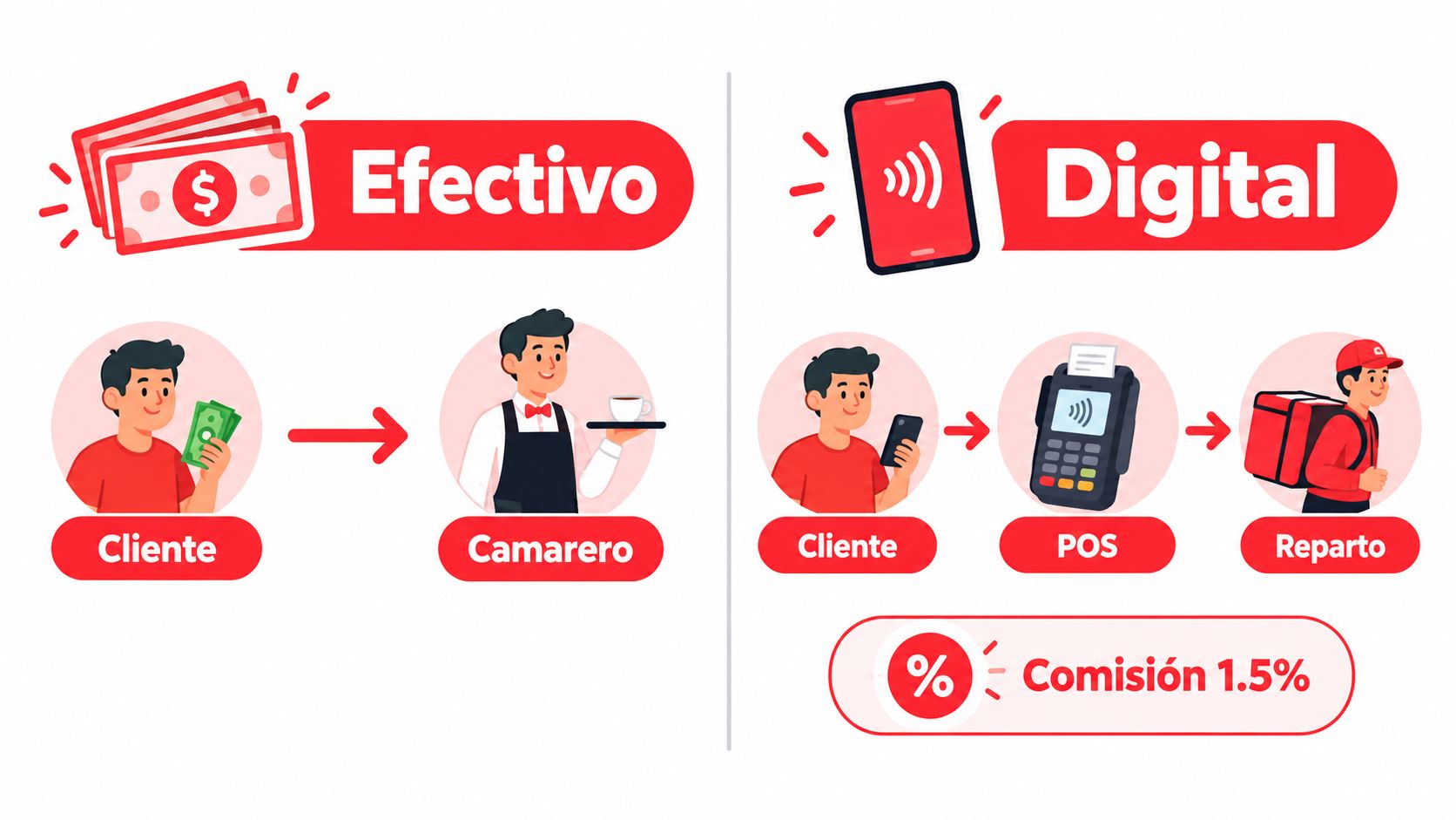 Comparación visual entre métodos de pago en efectivo y métodos de pago digital para servicios de hostelería.