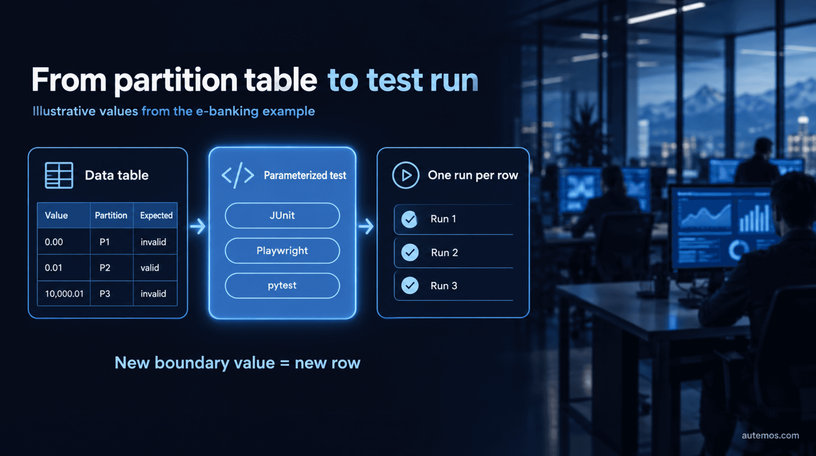 From partition table to test run: data table with value, partition and expected result, one parameterized test in JUnit, Playwright or pytest, one run per row