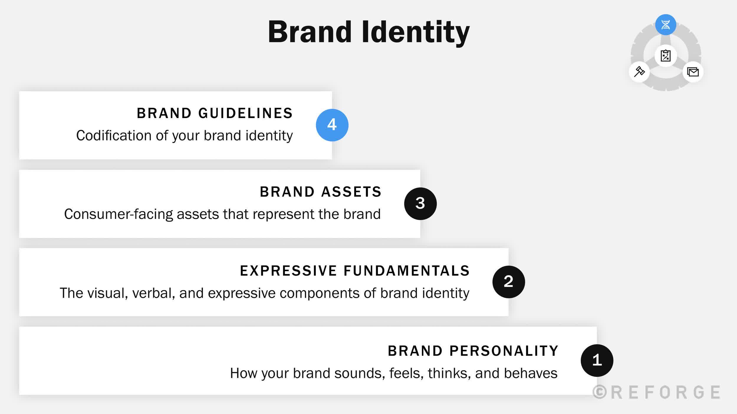 brand-identity- 4 parts of a brand identity