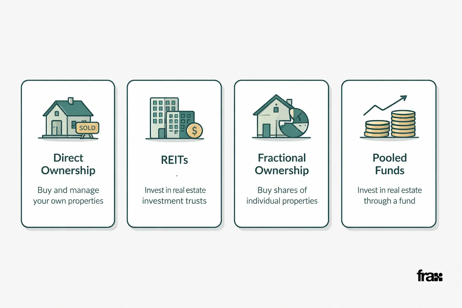 Four minimalist cards on a light gray background, each representing a real estate investment method: Direct Ownership, REITs, Fractional Ownership, and Pooled Funds. Cards feature icons, labels, and short descriptions in dark teal (#356969).