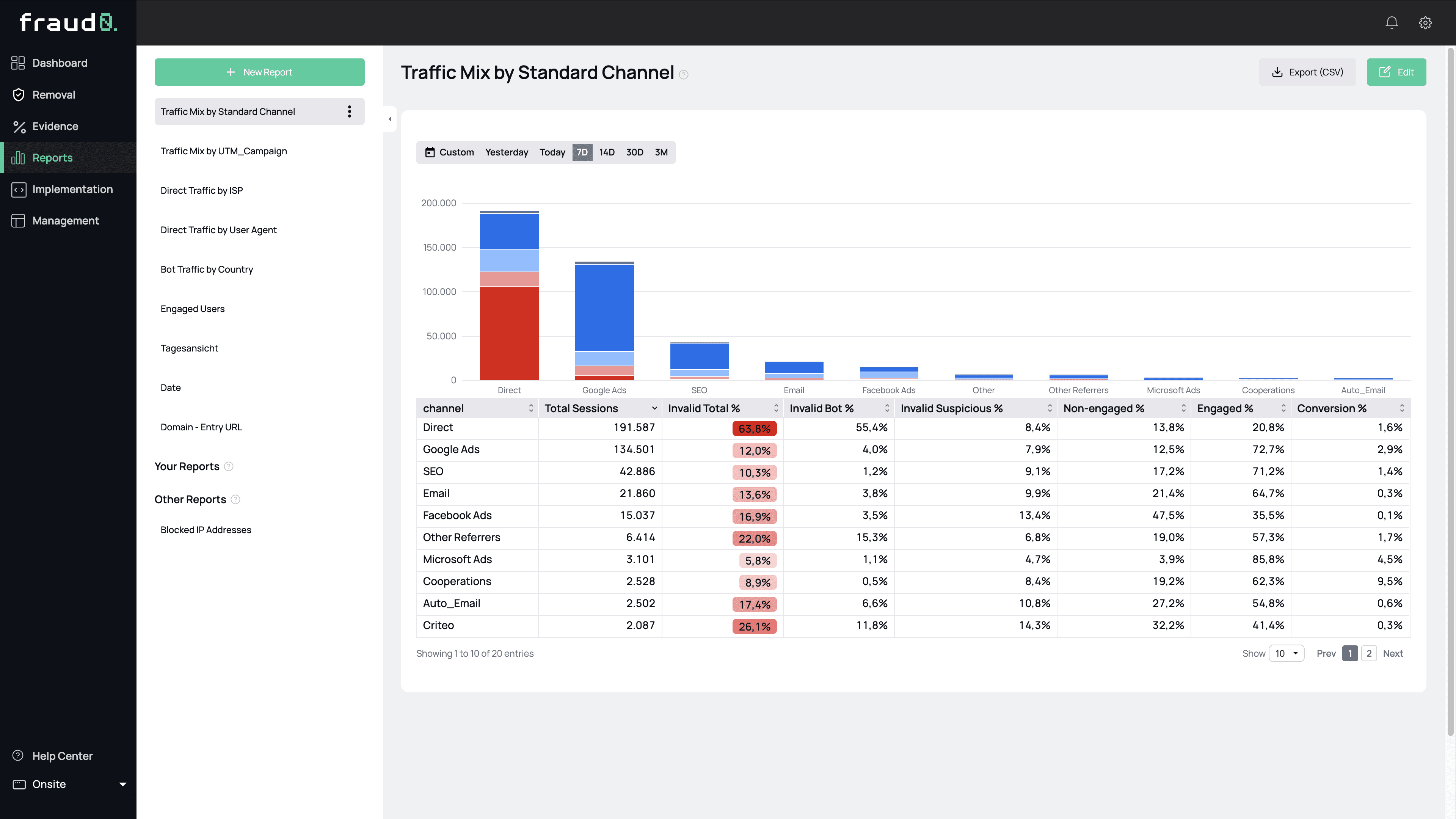 A channel-specific traffic report titled "Traffic Mix by Standard Channel." It uses a horizontal bar chart and a data grid to compare traffic volume and quality across different marketing sources like Google Ads, Social Media, and SEO.