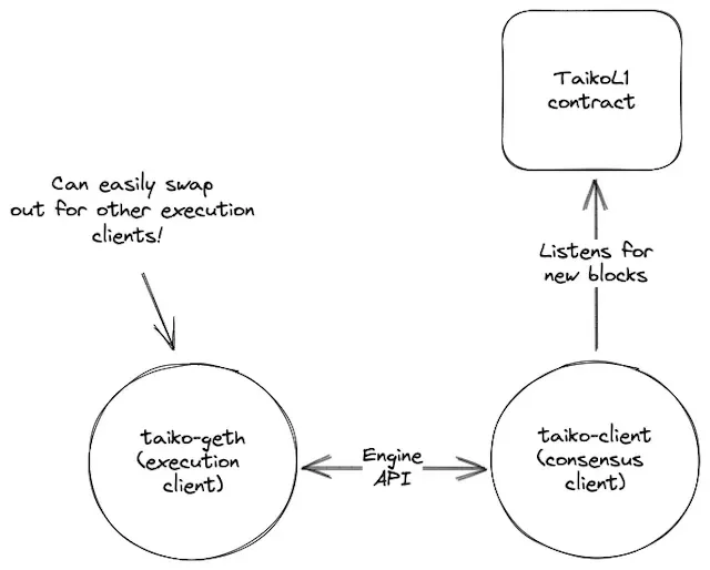 Diagram showing Taiko design