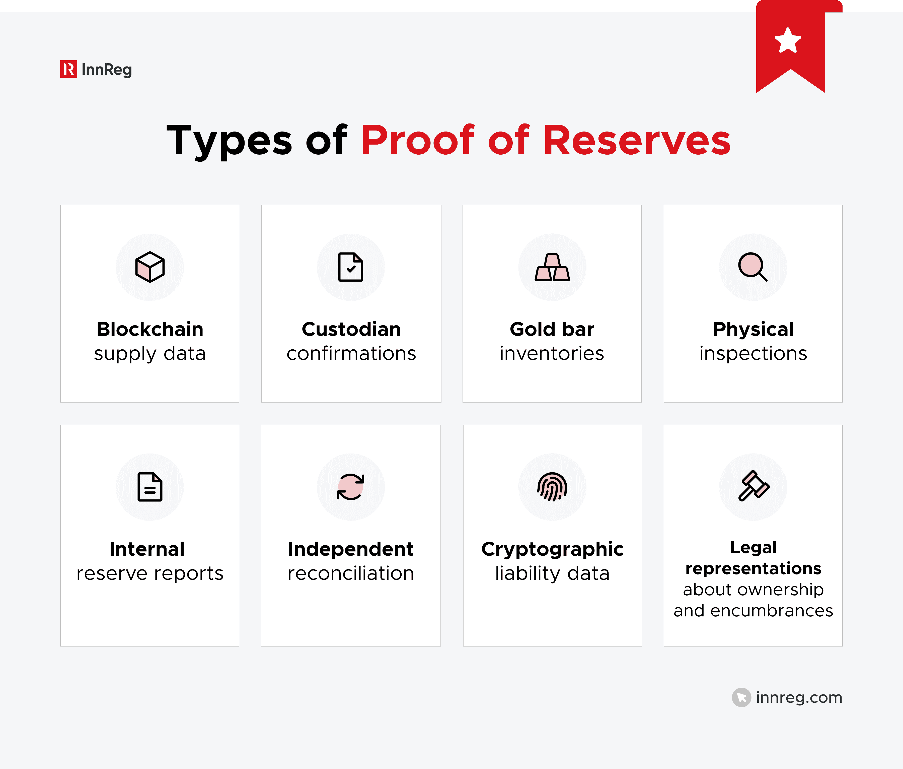 Types of Proof of Reserves