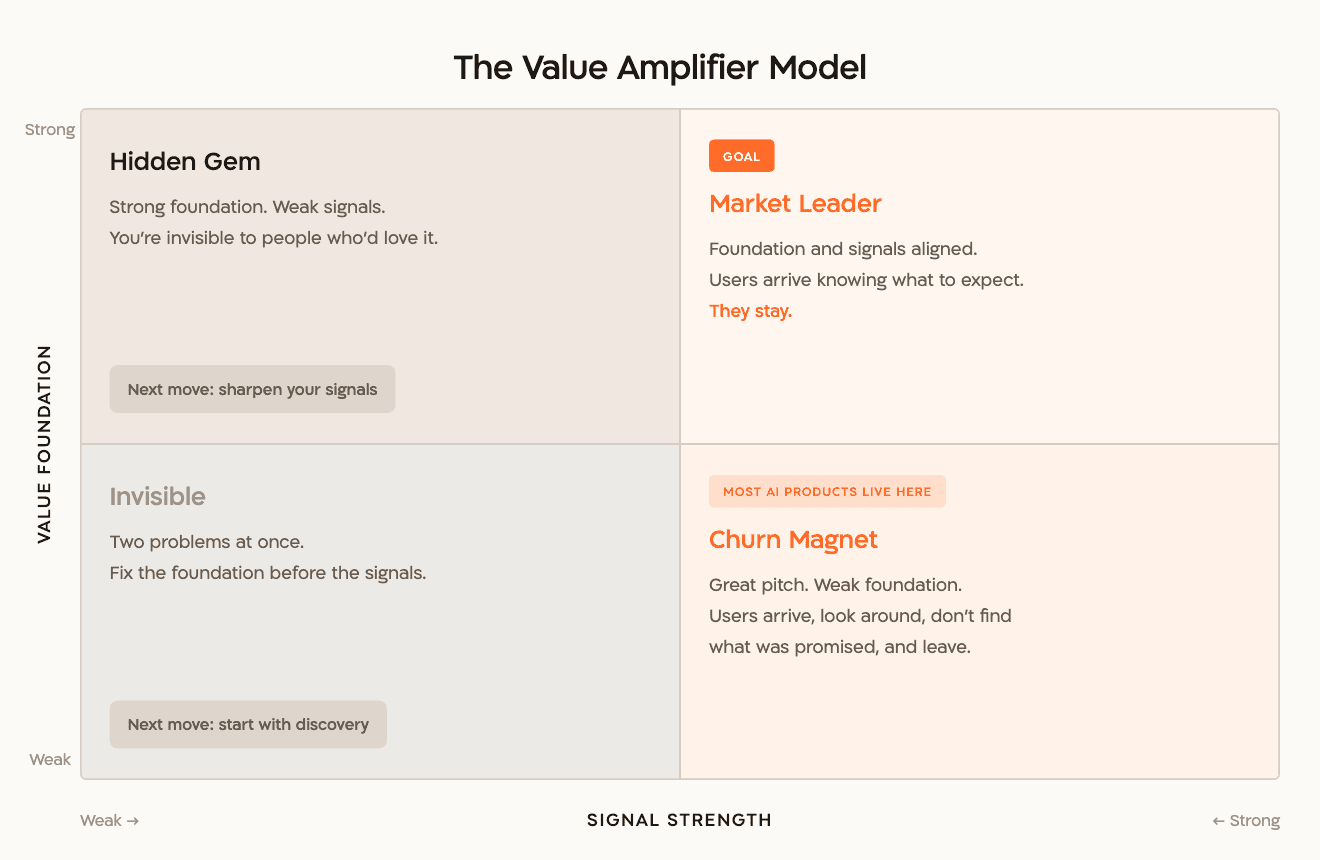 The Value Amplifier Model: a 2x2 matrix mapping value foundation against signal strength, with four quadrants — Hidden Gem, Market Leader, Invisible, and Churn Magnet