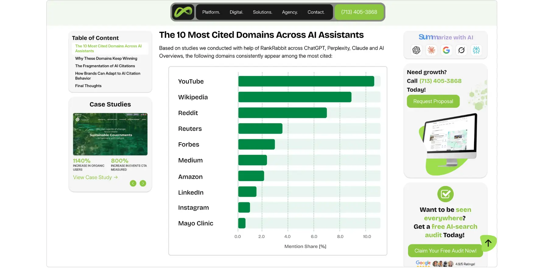 Bar chart of the 10 most cited domains across AI assistants, led by YouTube and Wikipedia.