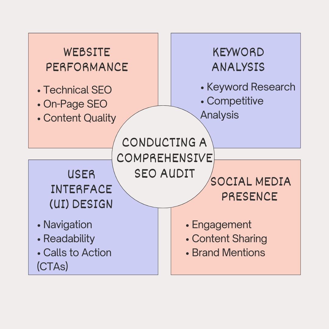 Conducting a Comprehensive SEO Audit| Aligning SEO with Business Goals: A Roadmap for SMEs