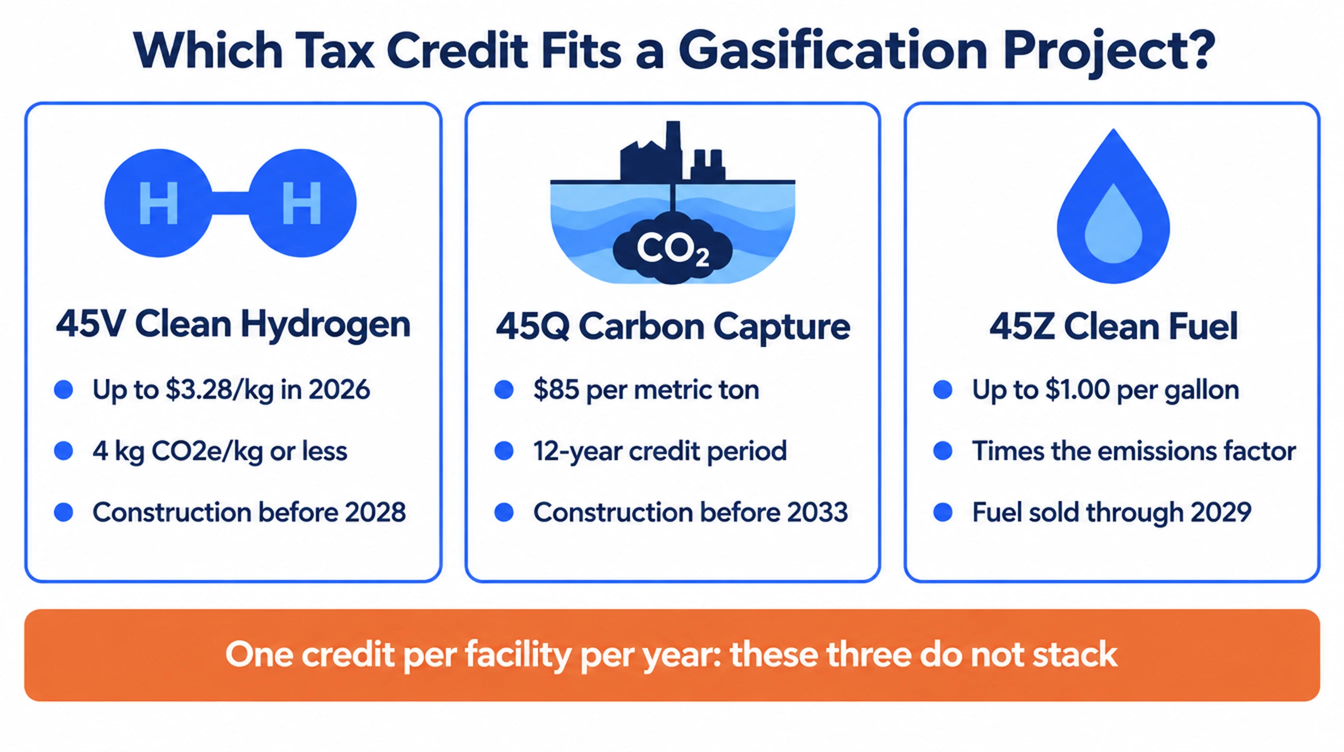 Which tax credit fits a gasification project: 45V clean hydrogen up to $3.28 per kg in 2026 at 4 kg CO2e per kg or less with construction before 2028; 45Q carbon capture at $85 per metric ton for 12 years with construction before 2033; 45Z clean fuel up to $1.00 per gallon times the emissions factor through 2029; one credit per facility per year