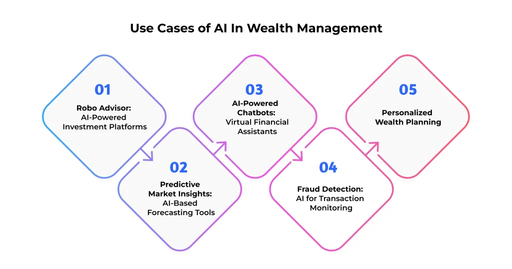 Use Cases of AI In Wealth Management