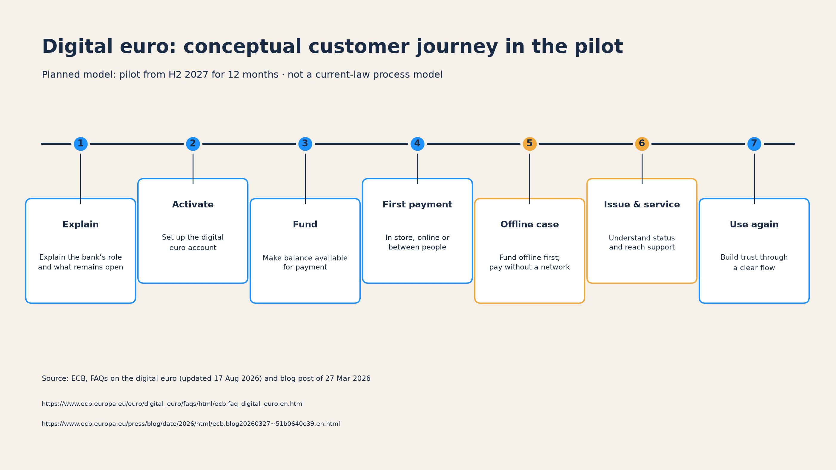 Conceptual digital euro pilot customer journey: explain, activate, fund, first payment, offline case, service and repeat use. Planned features, not a current-law process model.