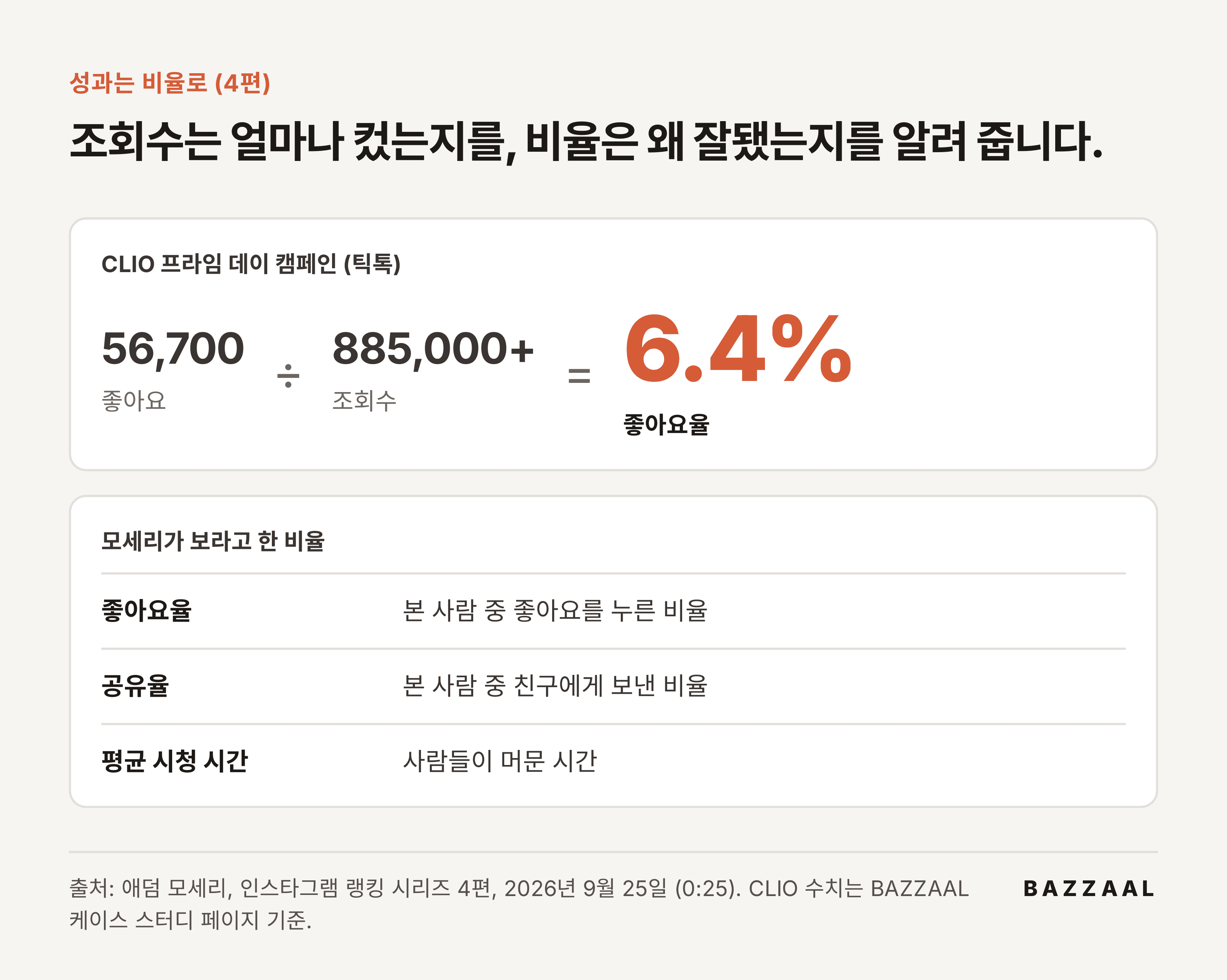 도해: CLIO 프라임 데이, 좋아요 56,700 ÷ 조회수 885,000+ = 좋아요율 6.4%. 좋아요율·공유율·평균 시청 시간을 봅니다.